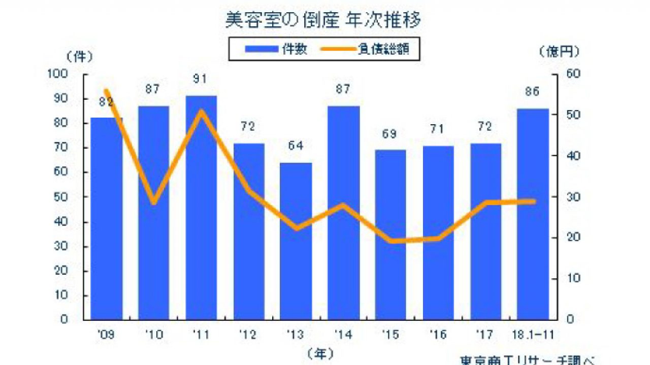 美容室の倒産件数 過去10年で最多か ビュートピア Beautopia