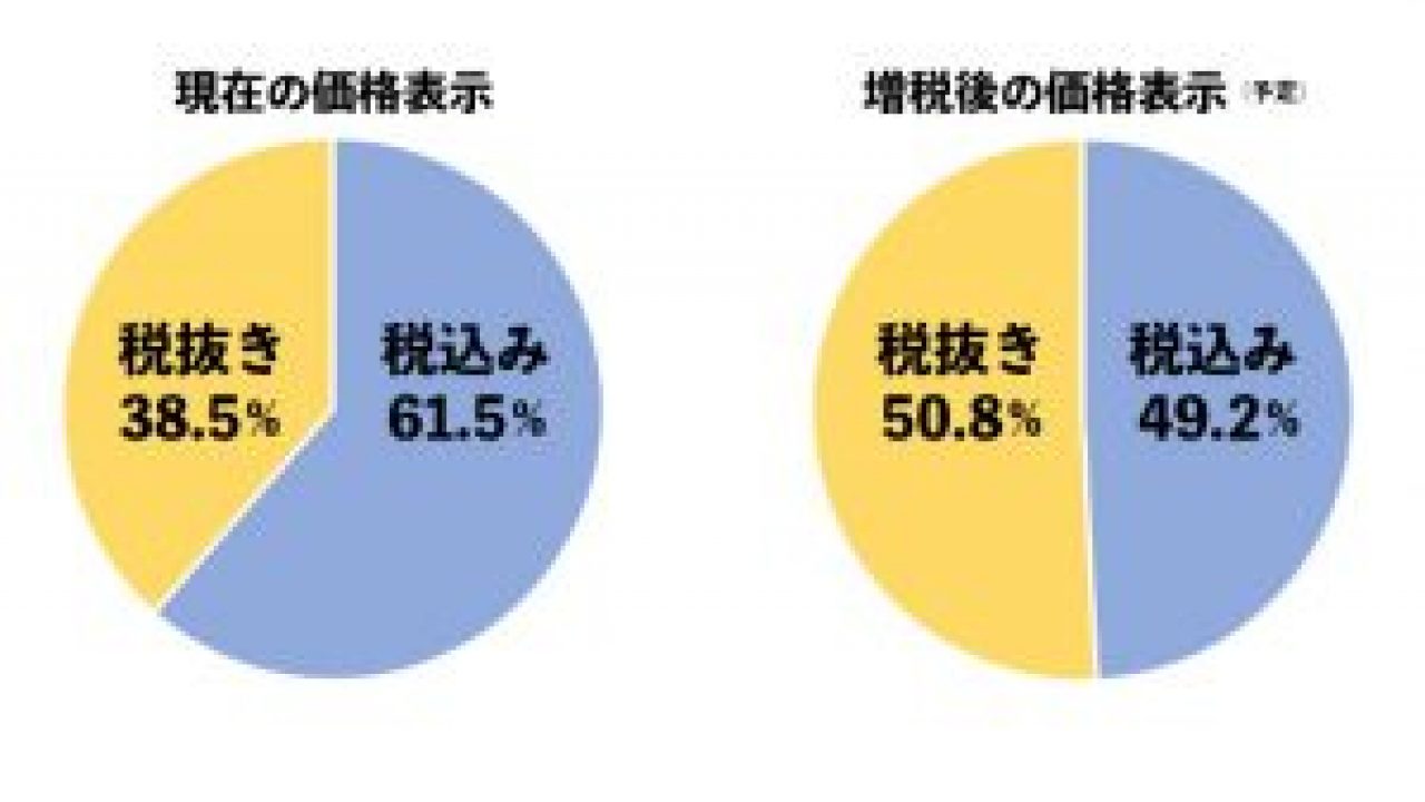 美容室のメニューは税込み 税抜き 消費税増税で価格表示はどう変わる ビュートピア Beautopia