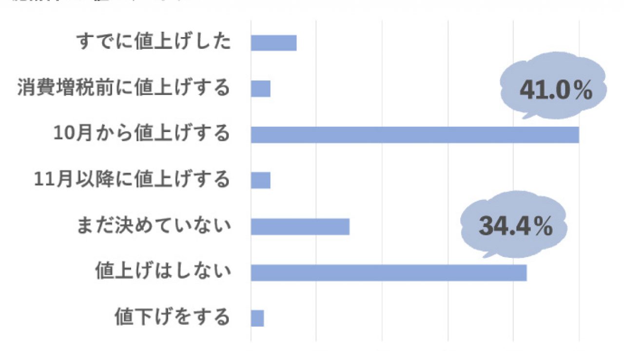 消費税10 で美容室はどうする 10月から値上げするサロンが4割 その理由は ビュートピア Beautopia