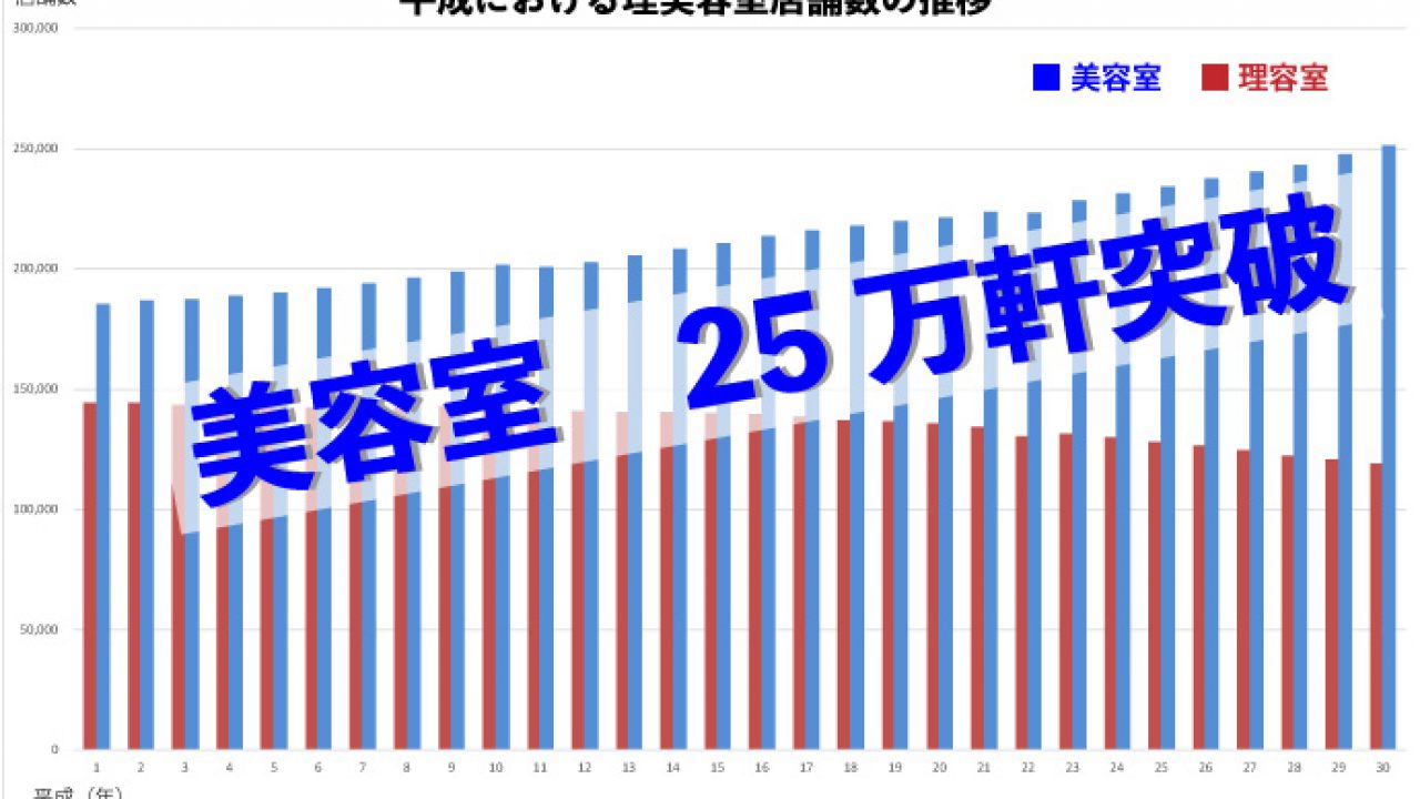 美容室の店舗数が初の25万軒超え 従業美容師数は1万人増の53万3814人 ビュートピア Beautopia