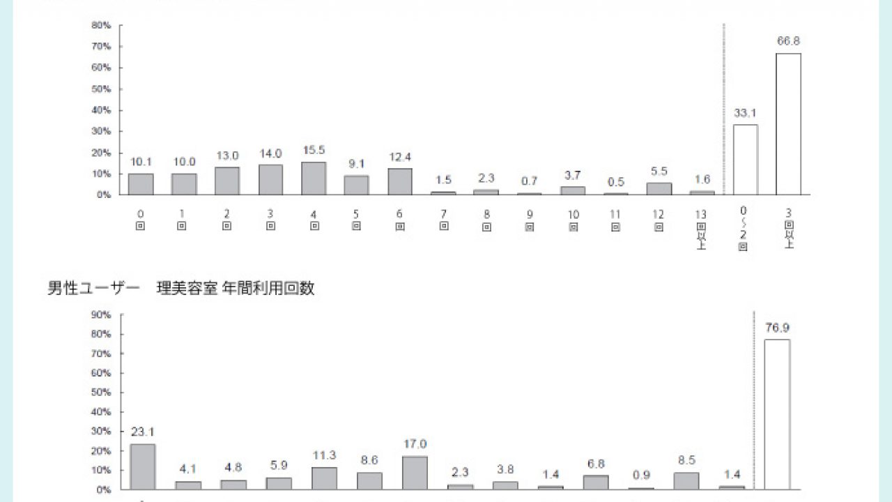 サロンユーザー調査 1年間のサロン利用回数 女性が4 3回 男性は4 9回 ビュートピア Beautopia