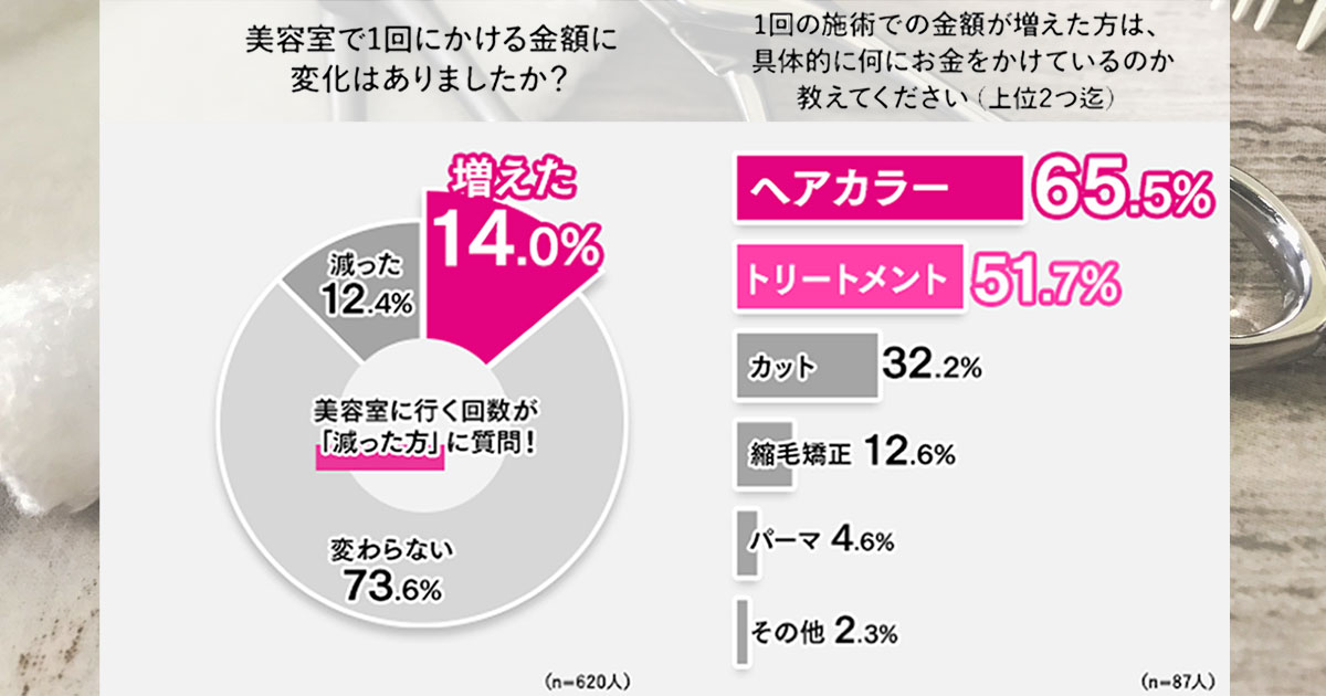流行メニューに興味津々　Z世代のコロナ禍の美容室利用