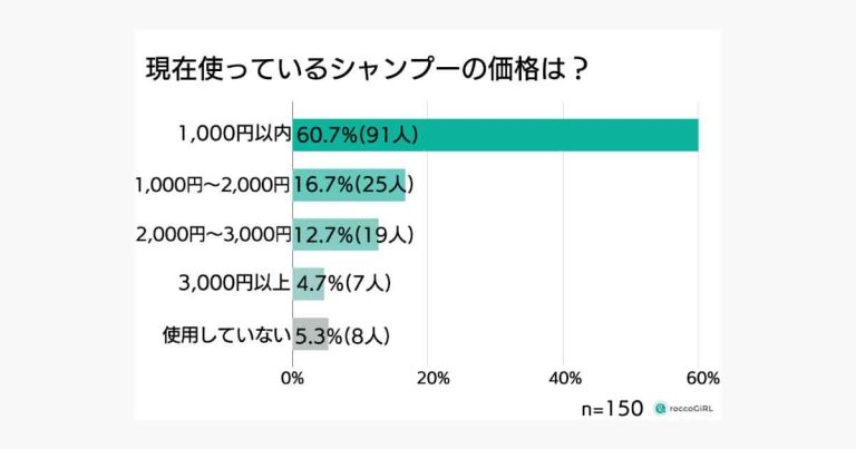 ヘアケア商品の相場調査（roccoGiRL）