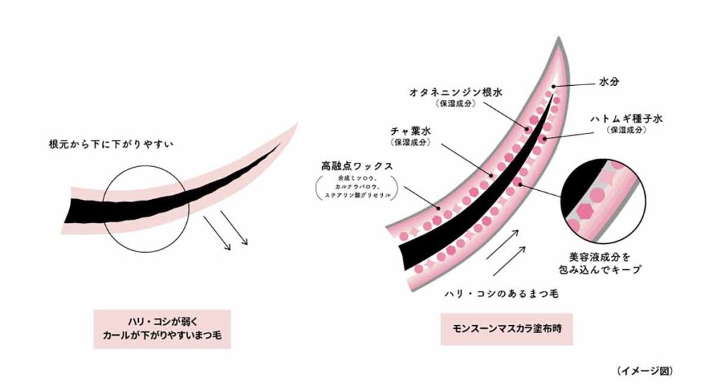 モンスーンマスカラの処方