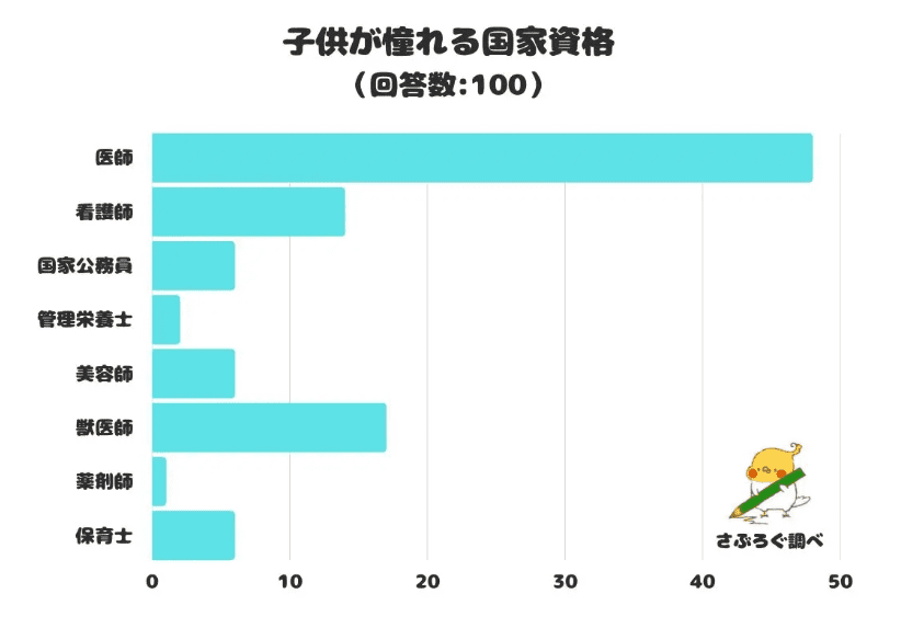 子供が憧れる国家資格ランキング