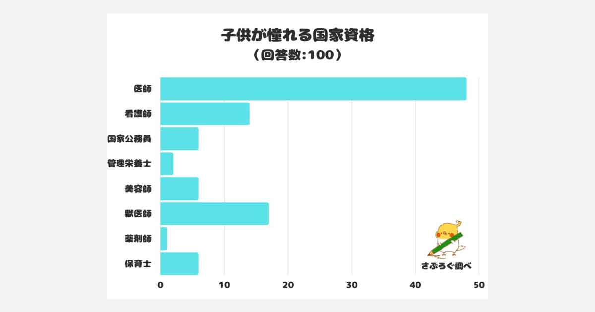 子どもがあこがれる国家資格　美容師は４位