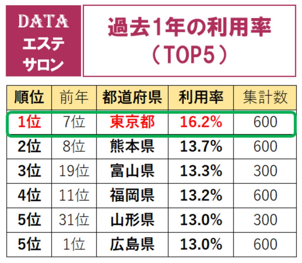 エステサロン、美容室の過去1年の利用率の全国ランキング