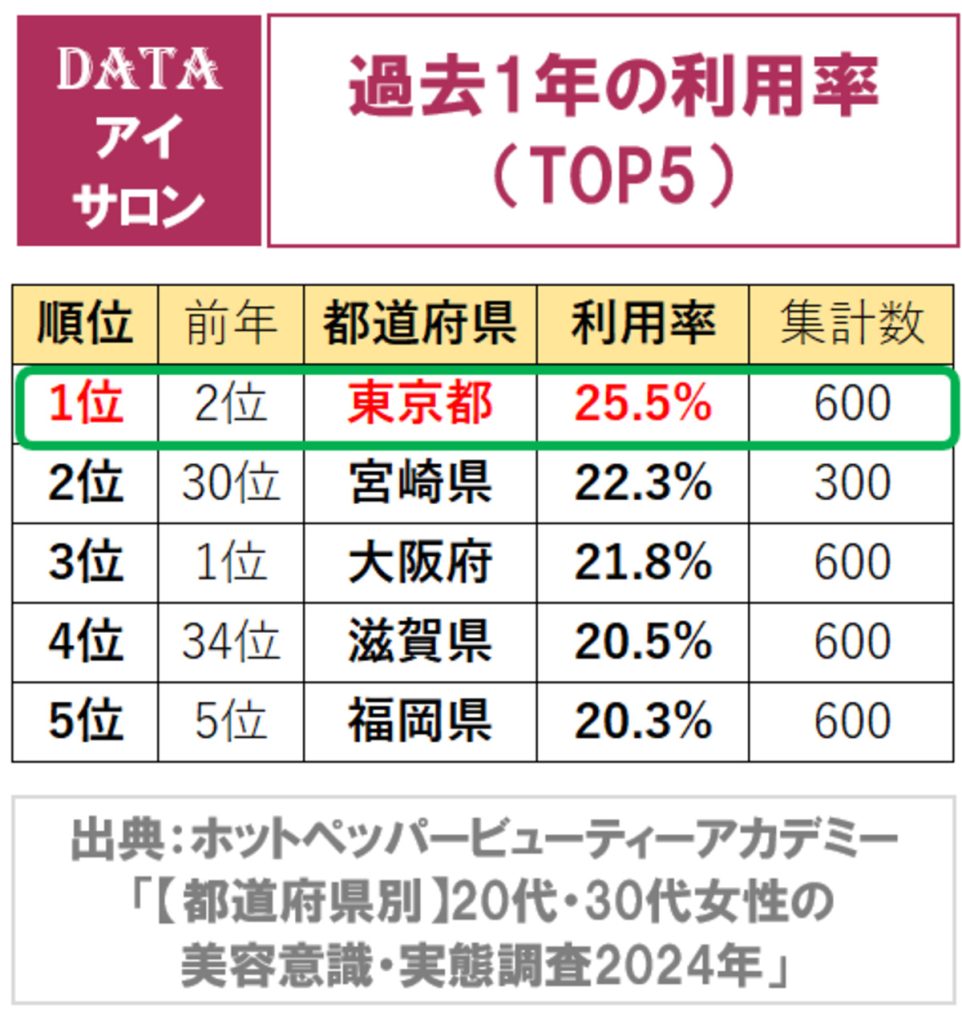 アイサロン、美容室の過去1年の利用率の全国ランキング