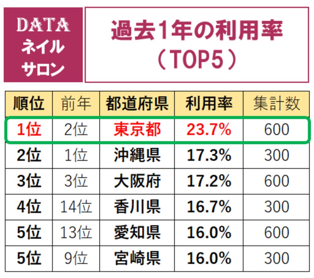 ネイルサロン、美容室の過去1年の利用率の全国ランキング