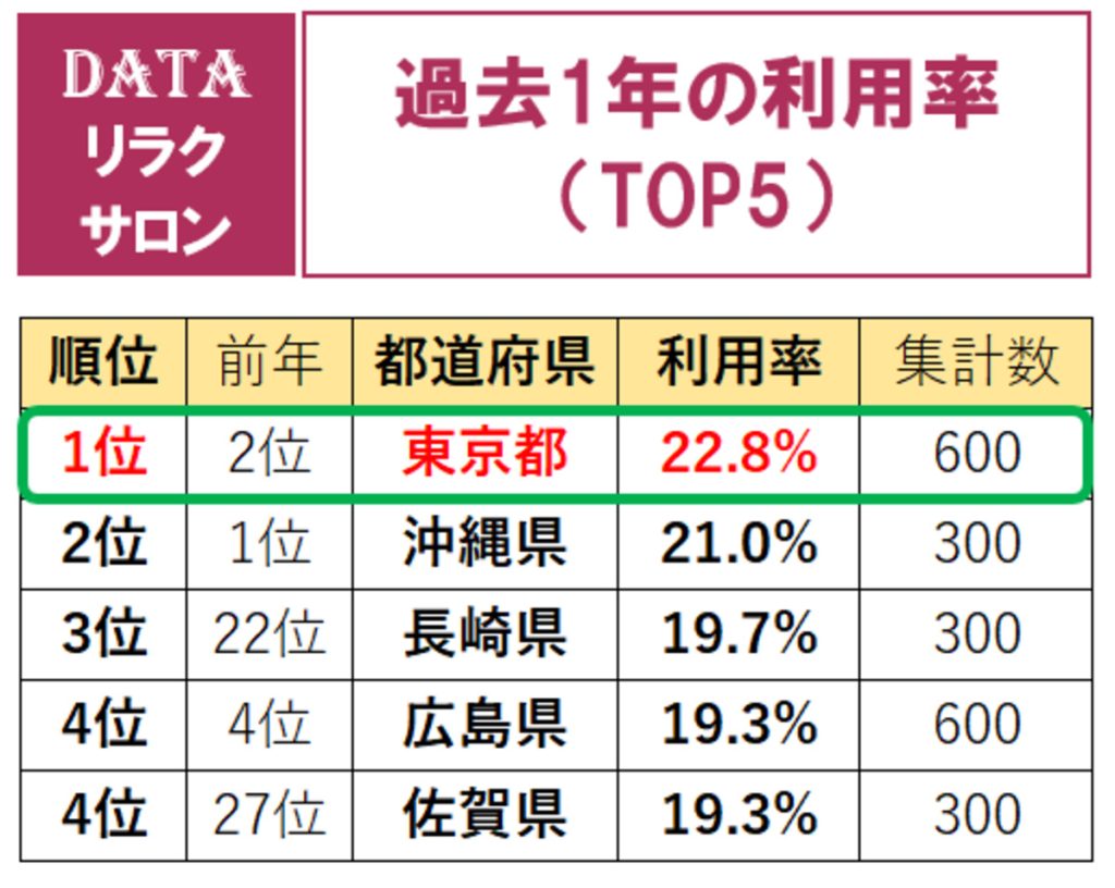 リラクサロン、美容室の過去1年の利用率の全国ランキング