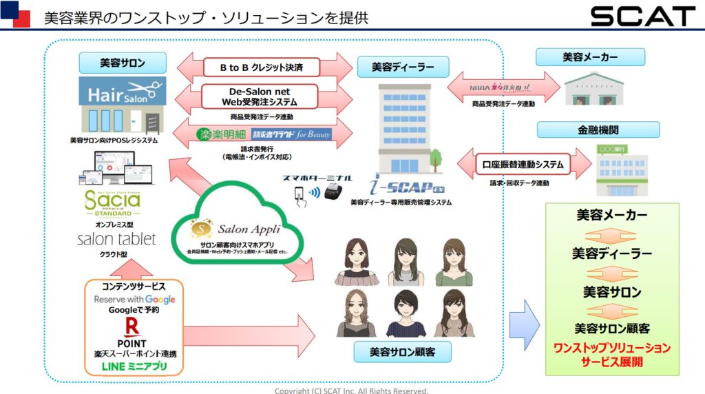 スキャット（SCAT）提供するワンストップ・ソリューションサービス（2024年10月期中間決算）