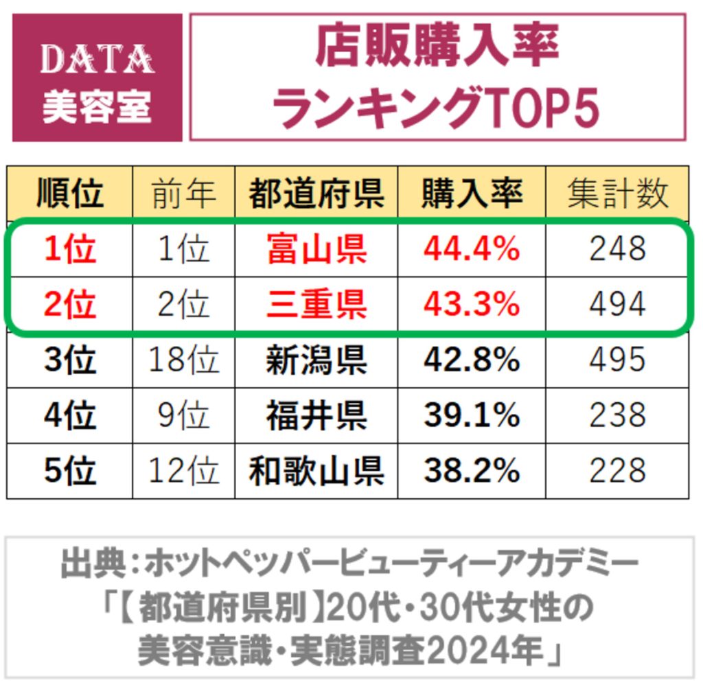 美容室の店販購入率の全国ランキング