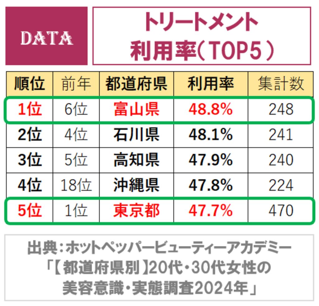 美容室のトリートメント利用率の全国ランキング