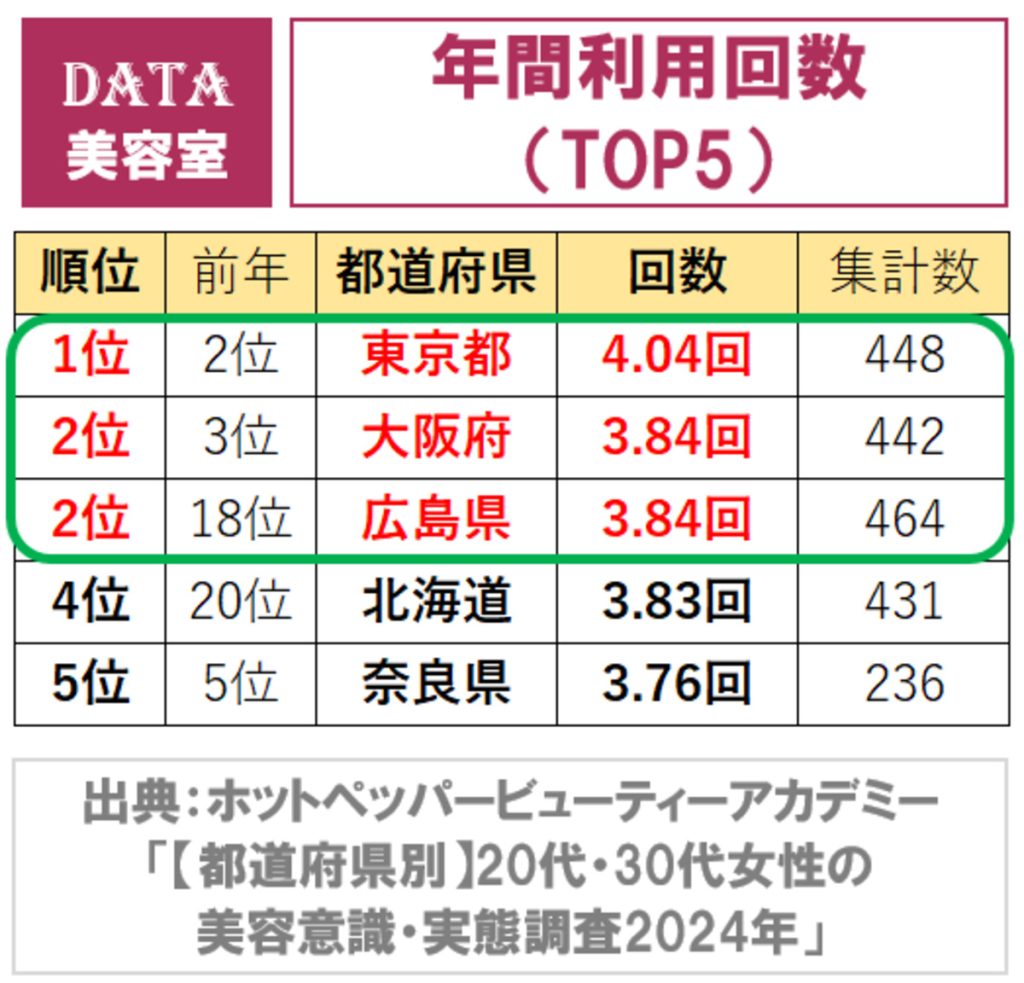 美容室の年間利用回数の全国ランキング