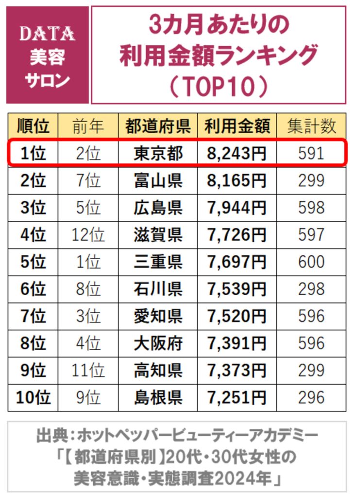 美容室の3か月あたりの利用金額の全国ランキング