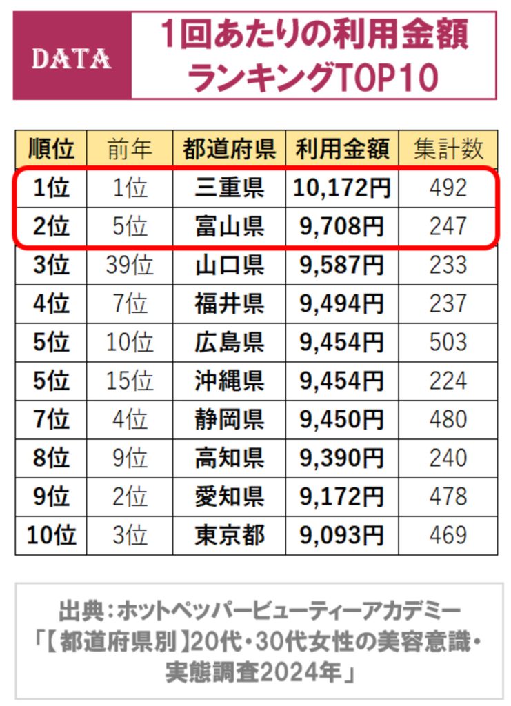 全国の美容室1回あたりの利用金額のランキング