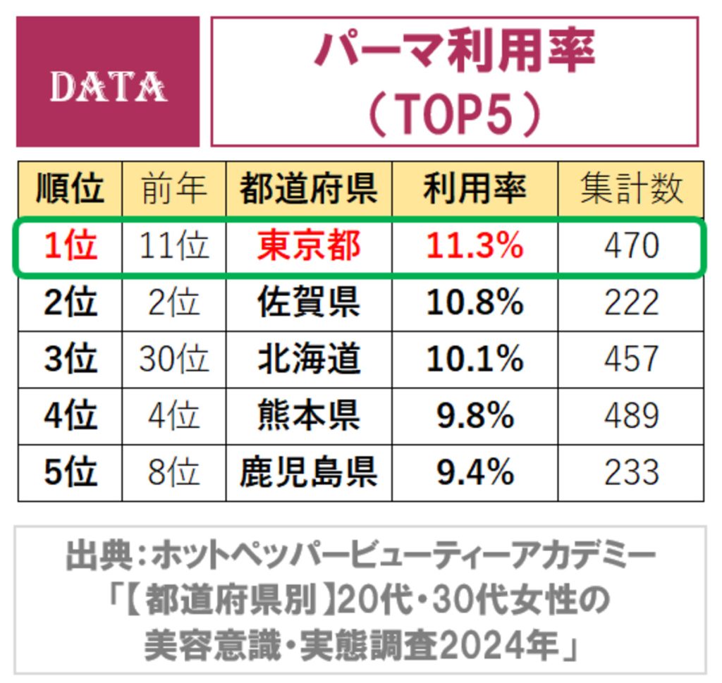 美容室のパーマ利用率の全国ランキング