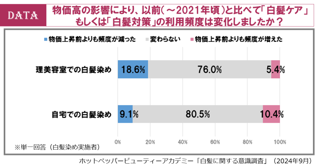 ホットペッパービューティーアカデミー、白髪・グレイヘア