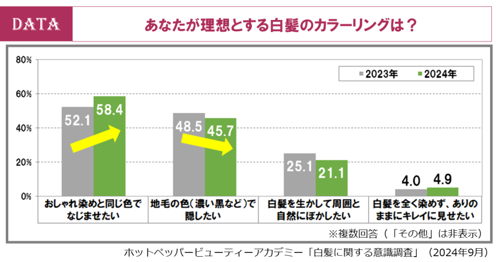 ホットペッパービューティーアカデミー、白髪・グレイヘア