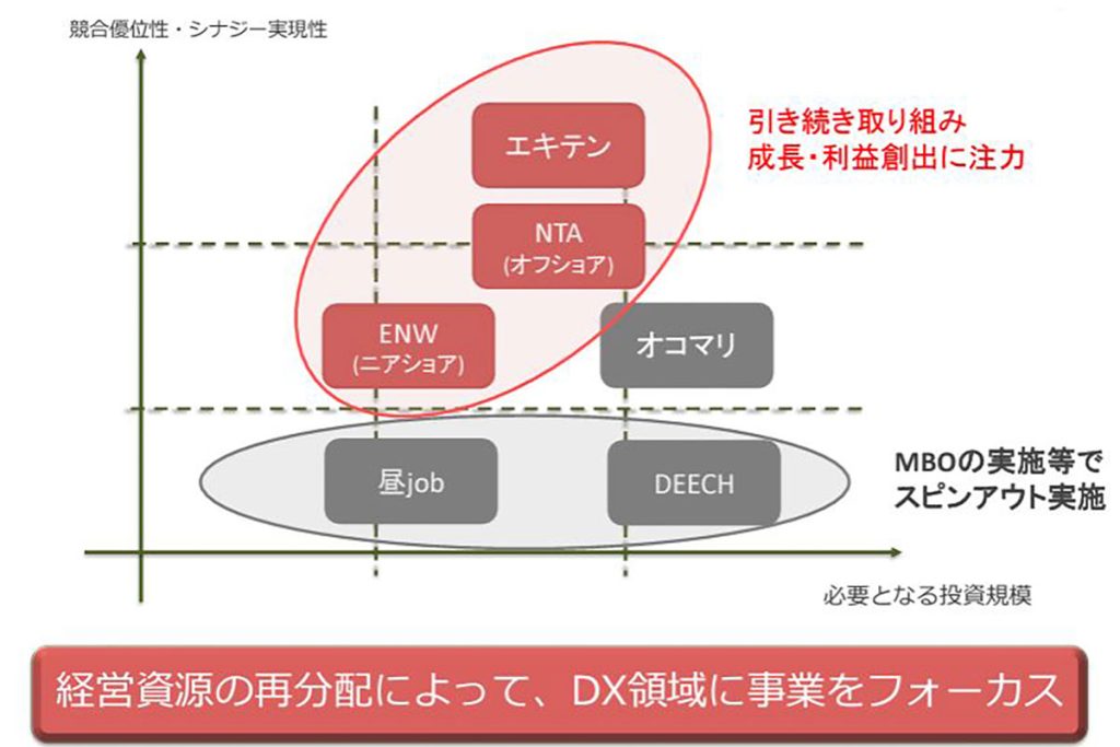 グループ再編によってDX領域に事業をフォーカス