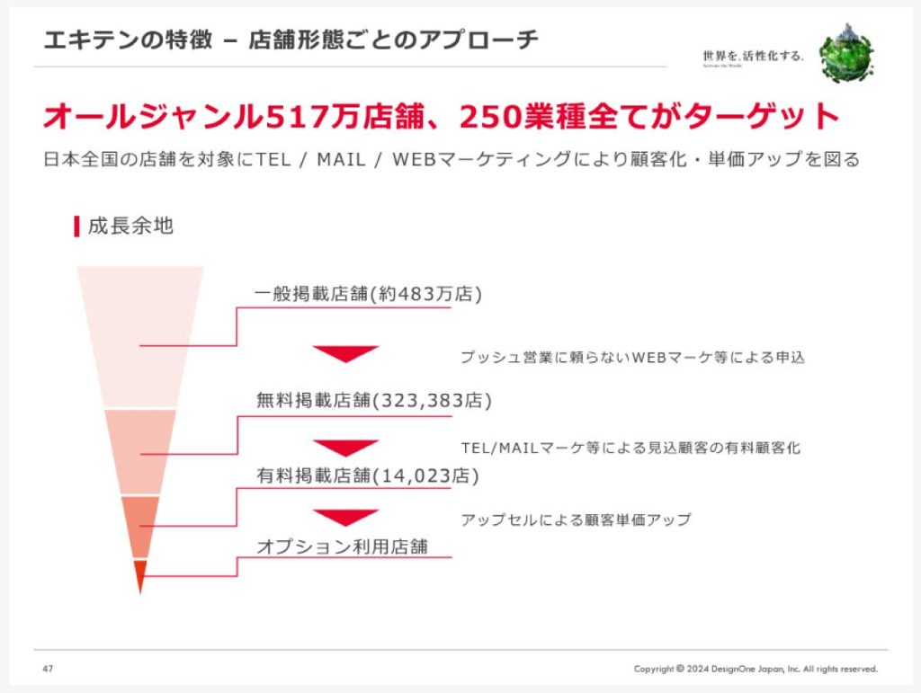 デザインワン・ジャパンの掲載店舗数