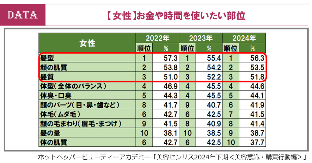 ホットペッパービューティーアカデミー、美容センサス2024年下期