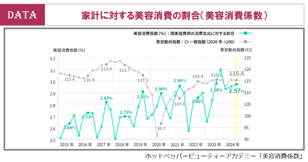 ホットペッパービューティーアカデミー、美容センサス2024年下期