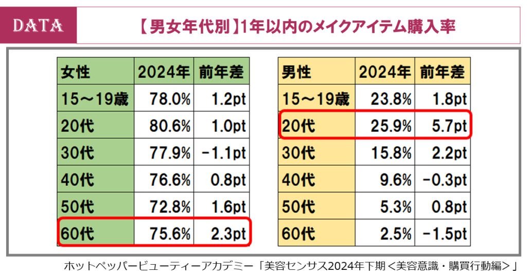 ホットペッパービューティーアカデミー、美容センサス2024年下期