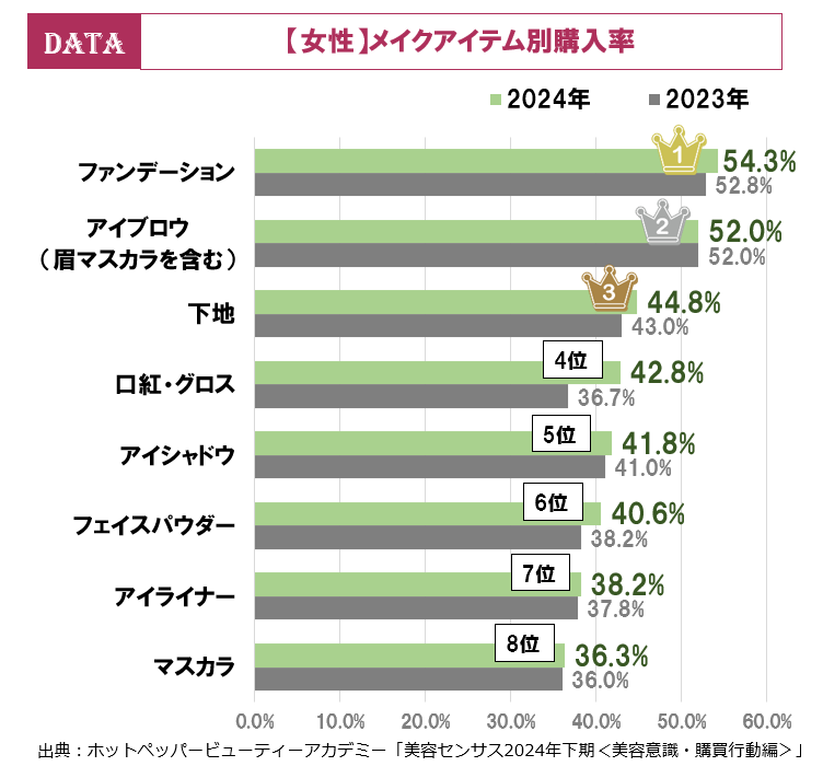 ホットペッパービューティーアカデミー、美容センサス2024年下期