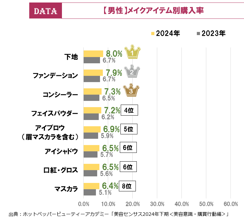 ホットペッパービューティーアカデミー、美容センサス2024年下期