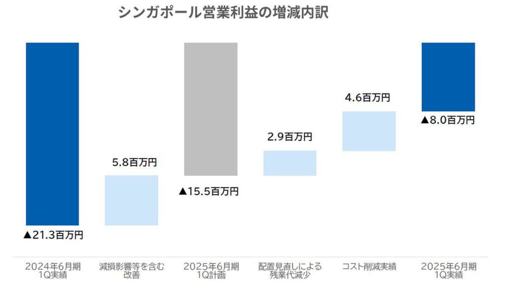 キュービーネットホールディングス　シンガポールの営業利益の増減内訳