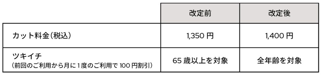 QBハウス、カット料金1400円に値上げ。リピート集客にツキイチを全年齢対象に変更