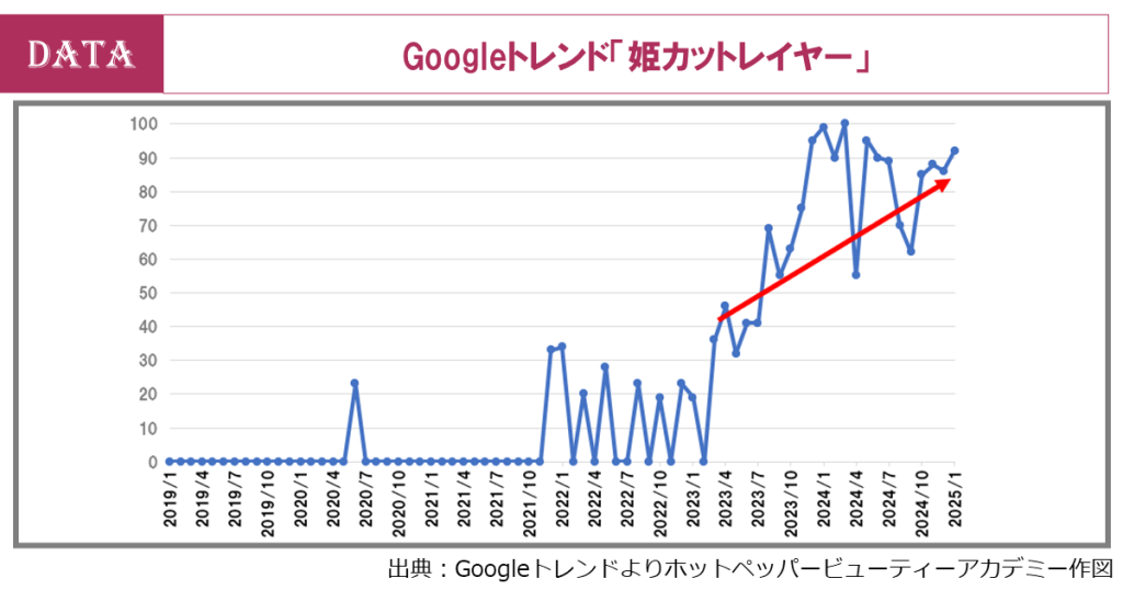 ホットペッパービューティーアカデミー、データから読み解く2025年のヘアトレンド