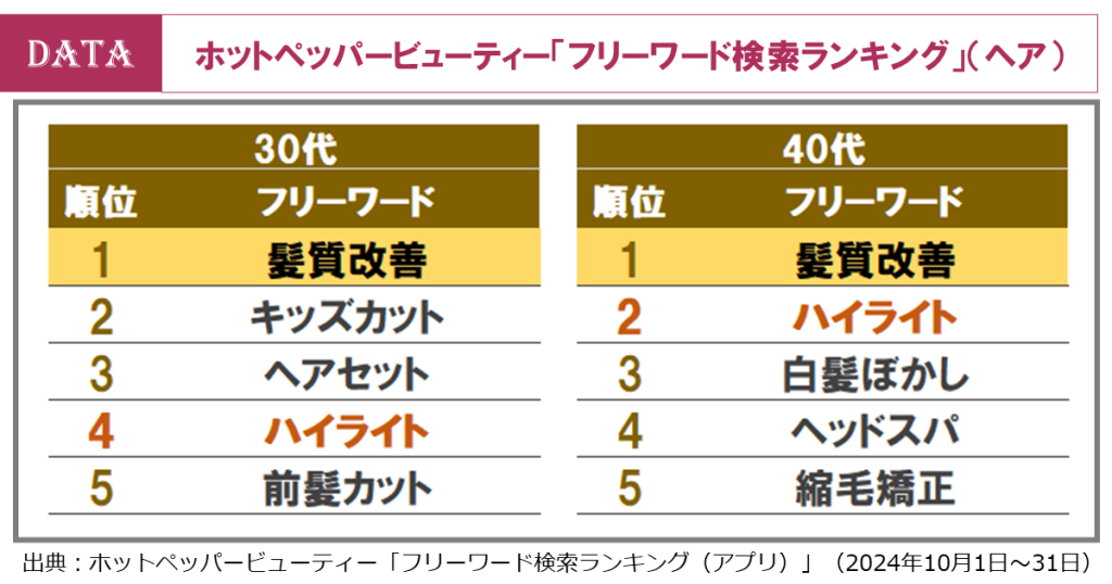 ホットペッパービューティーアカデミー、データから読み解く2025年のヘアトレンド