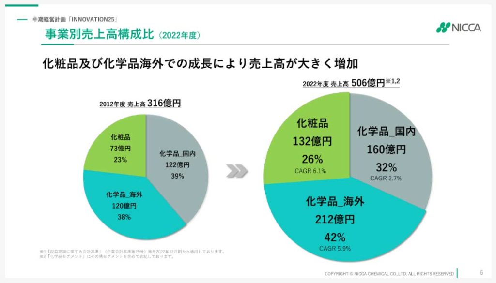 日華化学（デミコスメティクス）の化粧品を増強する中期経営計画