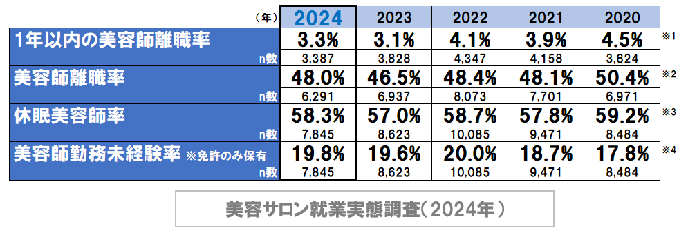 ホットペッパービューティーアカデミー美容サロン就業実態調査2024年