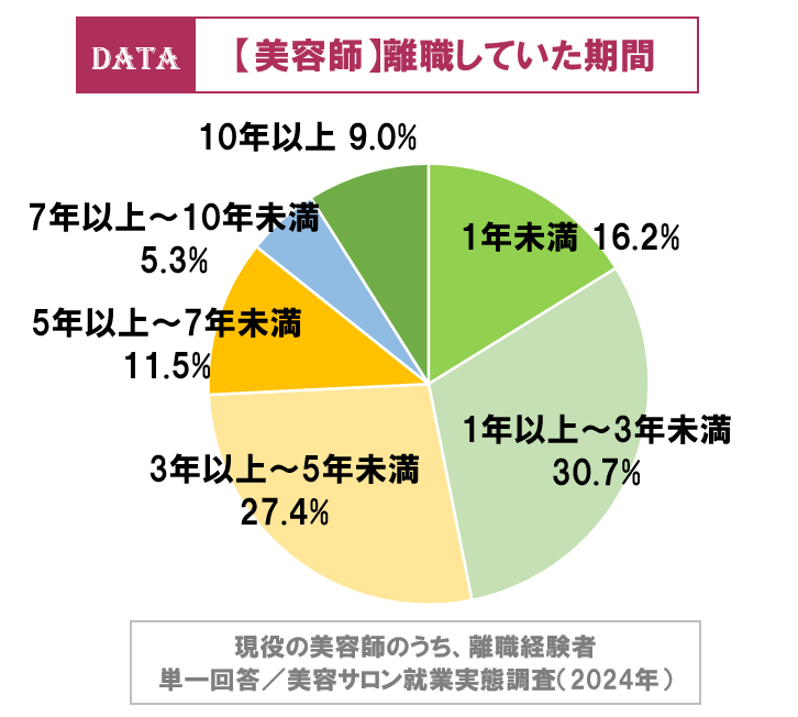 ホットペッパービューティーアカデミー美容サロン就業実態調査2024年