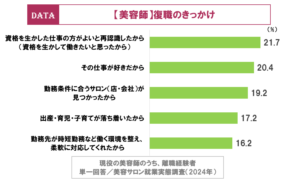 ホットペッパービューティーアカデミー美容サロン就業実態調査2024年