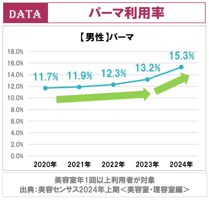 ホットペッパービューティーアカデミー男女の美容室利用の利用調査