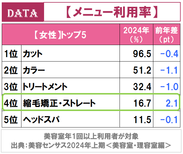 ホットペッパービューティーアカデミー男女の美容室利用の利用調査