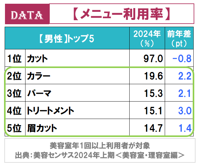 ホットペッパービューティーアカデミー男女の美容室利用の利用調査