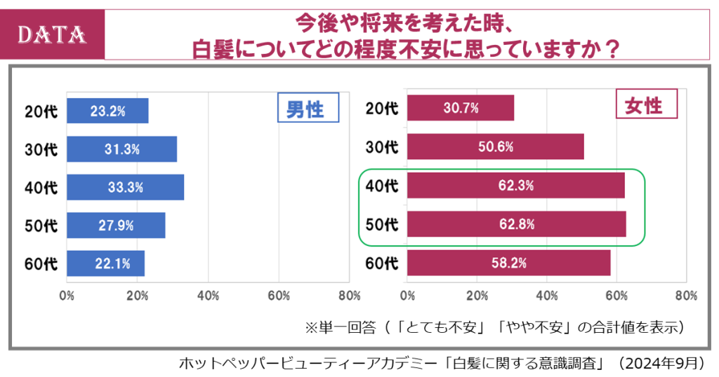 白髪・グレイヘアのの頻度と物価高の5万人・1000人調査（ホットペッパービューティーアカデミーの研究成果）